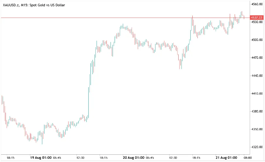 Gold price chart breaking through $4,500