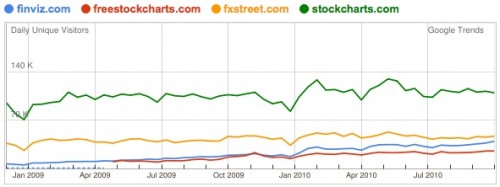 Charts & Data (2010)