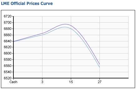 Copper forward curve