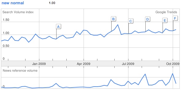 New normal Google Trends